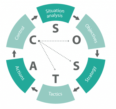 SOSTAC